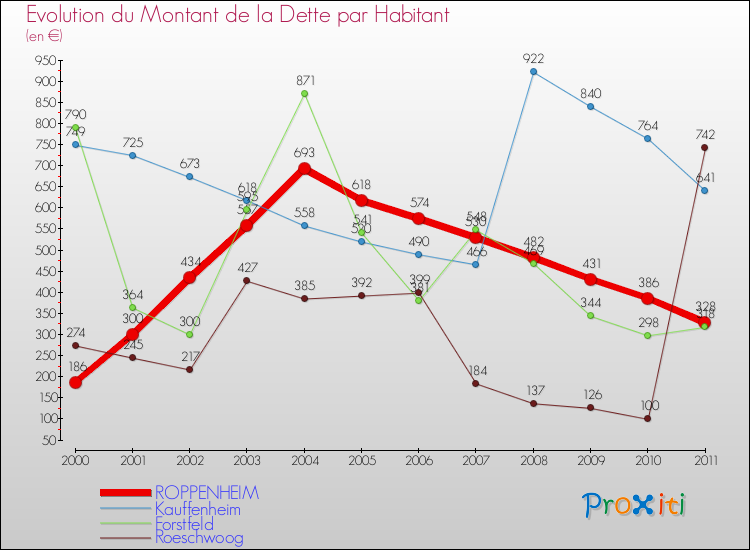 Evolution de la dette par habitant pour la commune de ROPPENHEIM et les communes proches Comparaison de la dette par habitant pour ROPPENHEIM et les communes voisines