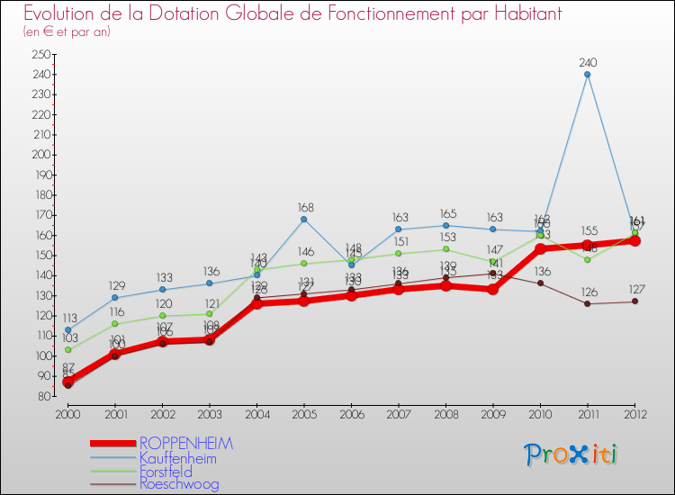 Evolution et montant de la dotation globale de fonctionnement par Habitant pour ROPPENHEIM et les communes proches Comparaison des dotations globales de fonctionnement par habitant pour ROPPENHEIM et les communes voisines