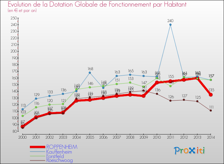 Evolution et montant de la dotation globale de fonctionnement par Habitant pour ROPPENHEIM et les communes proches de 2000 à 2014. Comparaison des dotations globales de fonctionnement par habitant pour ROPPENHEIM et les communes voisines de 2000 à 2014.