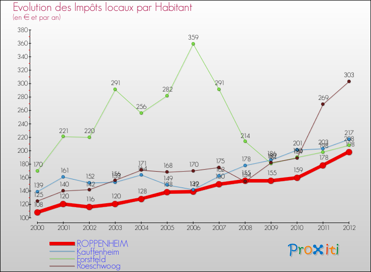 Evolution et montant des impôts locaux par Habitant pour ROPPENHEIM et les communes proches Comparaison des impôts locaux par habitant pour ROPPENHEIM et les communes voisines