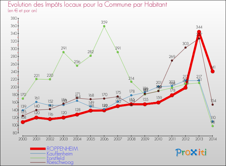 Evolution et montant des impôts locaux par Habitant pour ROPPENHEIM et les communes proches de 2000 à 2014 Comparaison des impôts locaux par habitant pour ROPPENHEIM et les communes voisines de 2000 à 2014