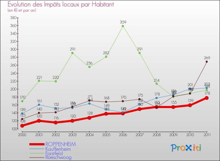 Evolution et montant des impôts locaux par Habitant pour ROPPENHEIM et les communes proches Comparaison des impôts locaux par habitant pour ROPPENHEIM et les communes voisines