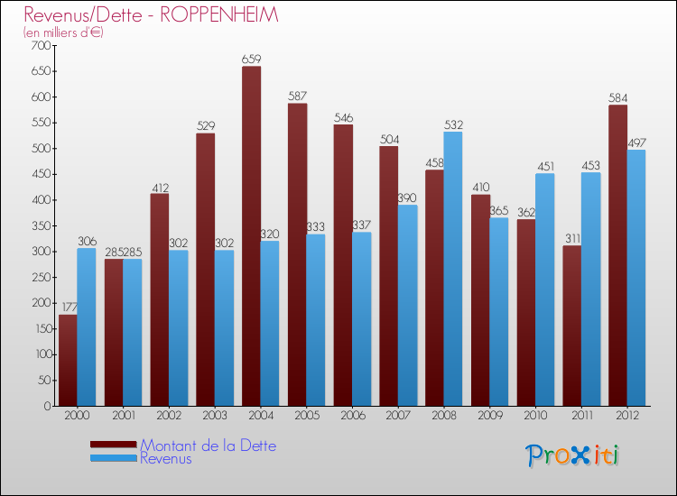 Evolution comparée de la dette et des revenus pour la commune de ROPPENHEIM de 2000 à 2012 Comparaison de la dette et des revenus pour ROPPENHEIM de 2000 à 2012