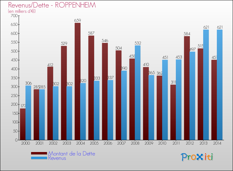 Evolution comparée de la dette et des revenus pour la commune de ROPPENHEIM de 2000 à 2014 Comparaison de la dette et des revenus pour ROPPENHEIM de 2000 à 2014