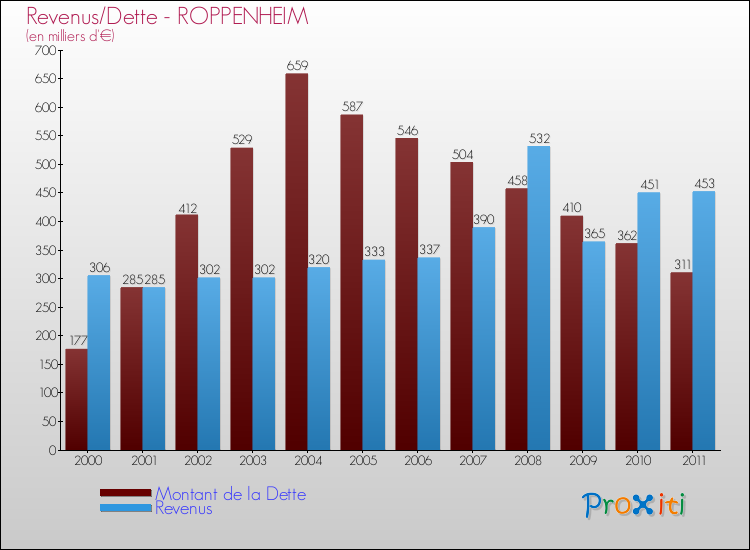 Evolution comparée de la dette et des revenus pour la commune de ROPPENHEIM de 2000 à 2011 Comparaison de la dette et des revenus pour ROPPENHEIM de 2000 à 2011