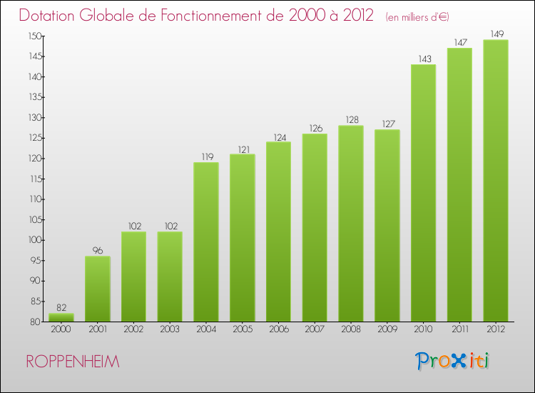 Evolution du montant de la Dotation Globale de Fonctionnement pour la commune de ROPPENHEIM de 2000 à 2012 Evolution du montant de la Dotation Globale de Fonctionnement pour ROPPENHEIM de 2000 à 2012
