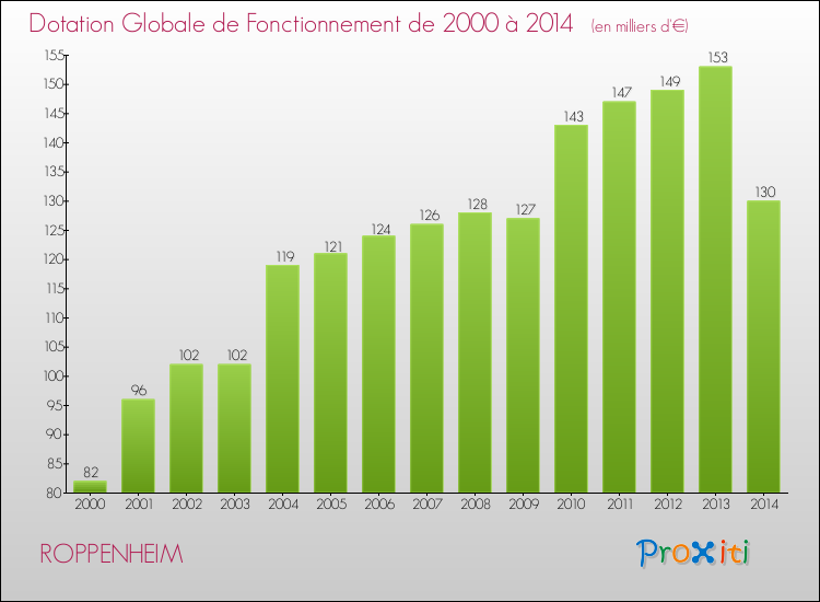 Evolution du montant de la Dotation Globale de Fonctionnement pour la commune de ROPPENHEIM de 2000 à 2014 Evolution du montant de la Dotation Globale de Fonctionnement pour ROPPENHEIM de 2000 à 2014