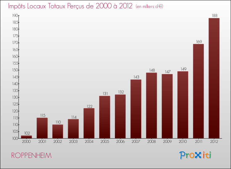 Evolution des Impôts Locaux pour la commune de ROPPENHEIM de 2000 à 2012 Evolution des Impôts Locaux pour ROPPENHEIM de 2000 à 2012