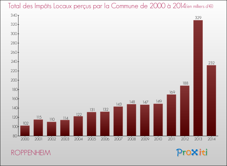 Evolution des Impôts Locaux pour la commune de ROPPENHEIM de 2000 à 2014 Evolution des Impôts Locaux pour ROPPENHEIM de 2000 à 2014