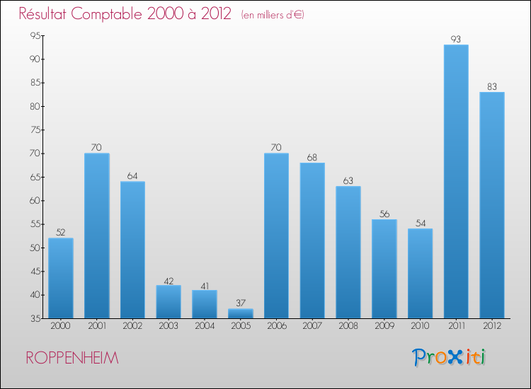 Evolution du résultat comptable pour la commune de ROPPENHEIM de 2000 à 2012 Evolution du résultat comptable pour ROPPENHEIM de 2000 à 2012
