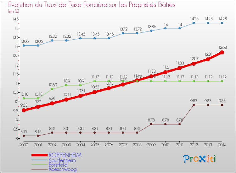 Evolution du taux de la taxe foncière sur le bati pour ROPPENHEIM et les communes proches de 2000 à 2014 Comparaison des taux de taxe foncière sur le bati pour ROPPENHEIM et les communes voisines de 2000 à 2014