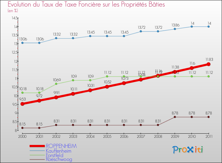 Evolution du taux de la taxe foncière sur le bati pour ROPPENHEIM et les communes proches Comparaison des taux de taxe foncière sur le bati pour ROPPENHEIM et les communes voisines