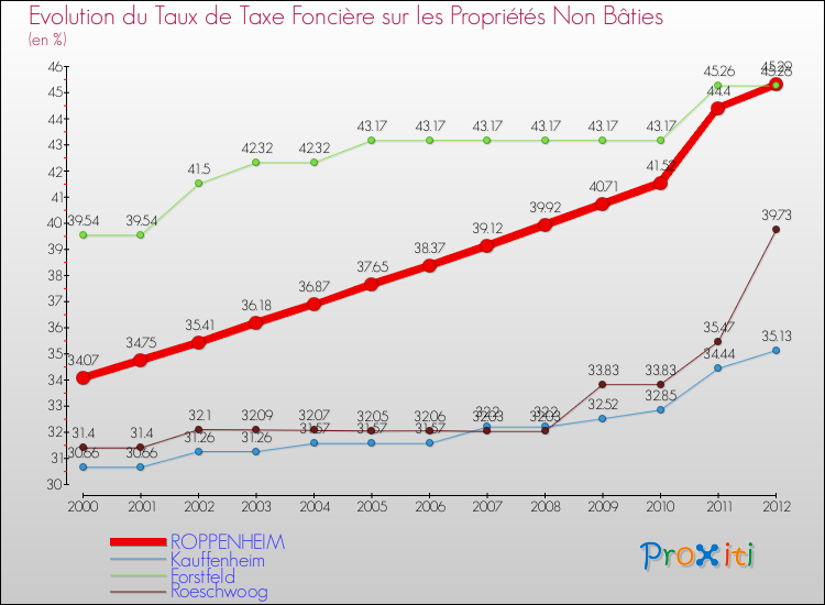 Evolution du taux de la taxe foncière sur les immeubles et terrains non batis pour ROPPENHEIM et les communes proches de 2000 à 2012 Comparaison des taux de la taxe foncière sur les immeubles et terrains non batis pour ROPPENHEIM et les communes voisines de 2000 à 2012
