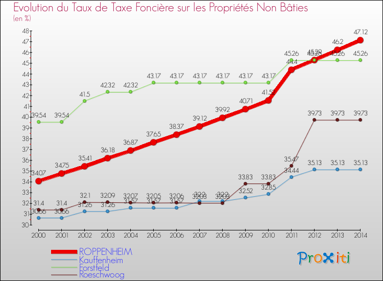 Evolution du taux de la taxe foncière sur les immeubles et terrains non batis pour ROPPENHEIM et les communes proches de 2000 à 2014 Comparaison des taux de la taxe foncière sur les immeubles et terrains non batis pour ROPPENHEIM et les communes voisines de 2000 à 2014