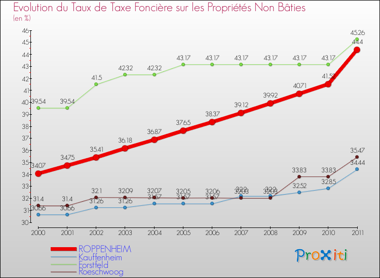 Evolution du taux de la taxe foncière sur les immeubles et terrains non batis pour ROPPENHEIM et les communes proches Comparaison des taux de la taxe foncière sur les immeubles et terrains non batis pour ROPPENHEIM et les communes voisines