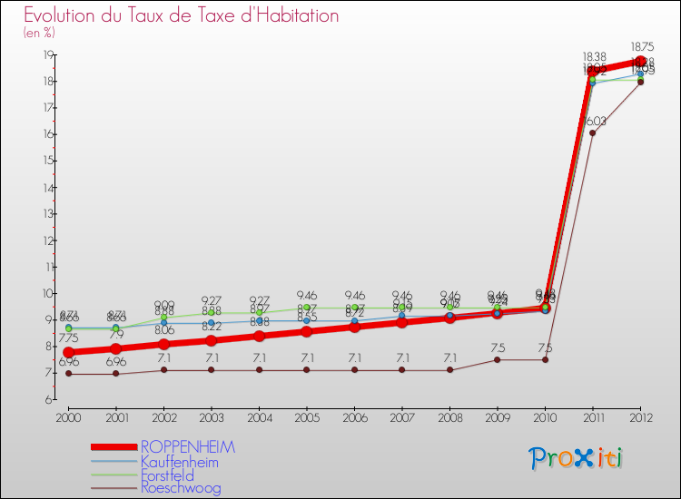 Evolution du taux de la taxe d'habitation pour ROPPENHEIM et les communes proches Comparaison des taux de la taxe d'habitation pour ROPPENHEIM et les communes voisines