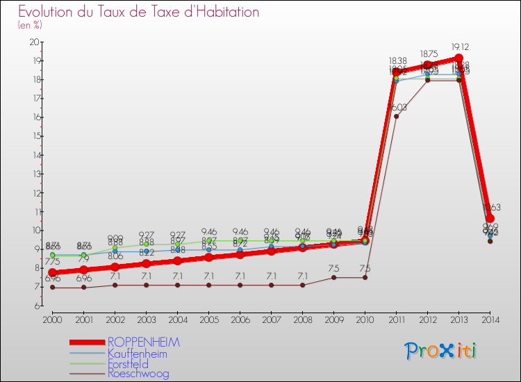 Evolution du taux de la taxe d'habitation pour ROPPENHEIM et les communes proches de 2000 à 2014 Comparaison des taux de la taxe d'habitation pour ROPPENHEIM et les communes voisines de 2000 à 2014