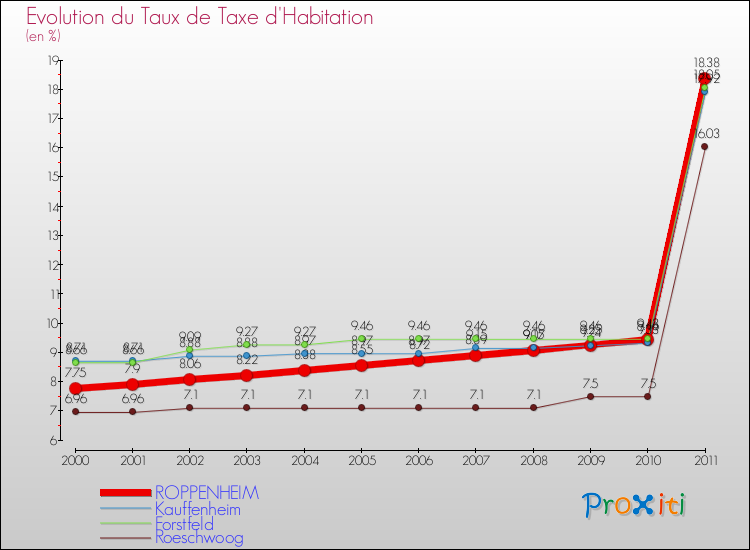 Evolution du taux de la taxe d'habitation pour ROPPENHEIM et les communes proches Comparaison des taux de la taxe d'habitation pour ROPPENHEIM et les communes voisines