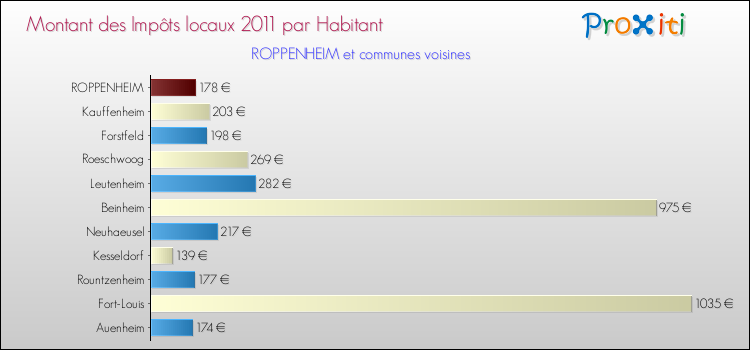Montant des impôts locaux par Habitant pour ROPPENHEIM et les communes proches Comparaison des impôts locaux par habitant pour ROPPENHEIM et les communes voisines