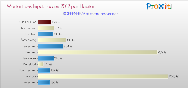 Montant des impôts locaux par Habitant pour ROPPENHEIM et les communes proches Comparaison des impôts locaux par habitant pour ROPPENHEIM et les communes voisines