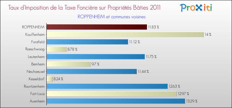 Taux d'imposition de la taxe foncière sur le bati 2011 pour ROPPENHEIM et les communes proches Comparaison des taux d'imposition de la taxe foncière sur le bati 2011 pour ROPPENHEIM et les communes voisines