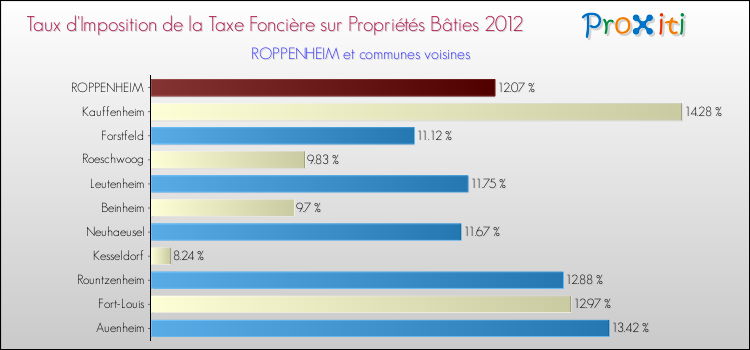 Taux d'imposition de la taxe foncière sur le bati 2012 pour ROPPENHEIM et les communes proches Comparaison des taux d'imposition de la taxe foncière sur le bati 2012 pour ROPPENHEIM et les communes voisines