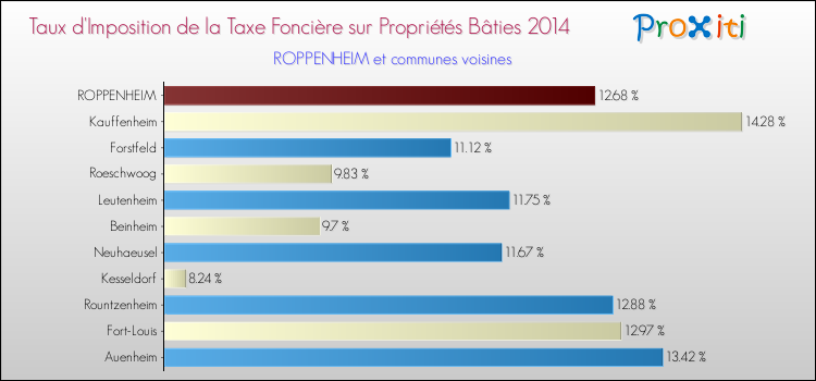 Taux d'imposition de la taxe foncière sur le bati 2014 pour ROPPENHEIM et les communes proches Comparaison des taux d'imposition de la taxe foncière sur le bati 2014 pour ROPPENHEIM et les communes voisines