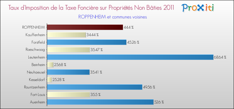 Taux d'imposition de la taxe foncière sur les immeubles et terrains non batis 2011 pour ROPPENHEIM et les communes proches Comparaison des taux d'imposition de la taxe foncière sur les immeubles et terrains non batis 2011 pour ROPPENHEIM et les communes voisines