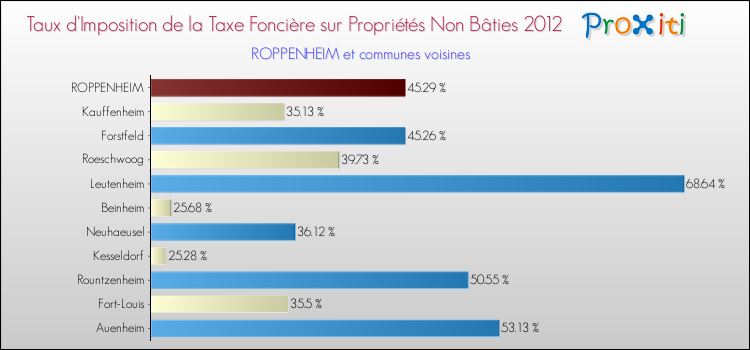 Taux d'imposition de la taxe foncière sur les immeubles et terrains non batis 2012 pour ROPPENHEIM et les communes proches Comparaison des taux d'imposition de la taxe foncière sur les immeubles et terrains non batis 2012 pour ROPPENHEIM et les communes voisines