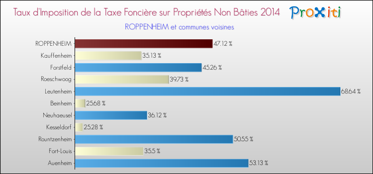 Taux d'imposition de la taxe foncière sur les immeubles et terrains non batis 2014 pour ROPPENHEIM et les communes proches Comparaison des taux d'imposition de la taxe foncière sur les immeubles et terrains non batis 2014 pour ROPPENHEIM et les communes voisines