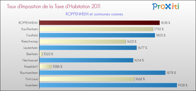 Taux d'imposition de la taxe d'habitation 2011 pour ROPPENHEIM et les communes proches Comparaison des taux d'imposition de la taxe d'habitation 2011 pour ROPPENHEIM et les communes voisines