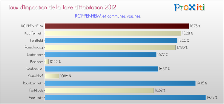 Taux d'imposition de la taxe d'habitation 2012 pour ROPPENHEIM et les communes proches Comparaison des taux d'imposition de la taxe d'habitation 2012 pour ROPPENHEIM et les communes voisines