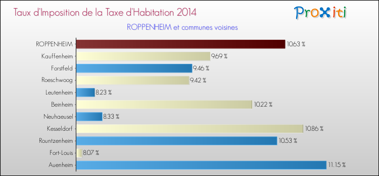 Taux d'imposition de la taxe d'habitation 2014 pour ROPPENHEIM et les communes proches Comparaison des taux d'imposition de la taxe d'habitation 2014 pour ROPPENHEIM et les communes voisines