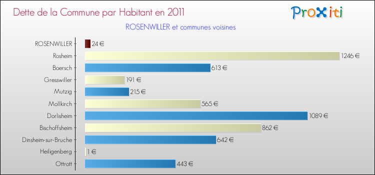 Dette par habitant de la commune en 2011 pour ROSENWILLER et les communes proches Comparaison de la dette par habitant de la commune en 2011 pour ROSENWILLER et les communes voisines