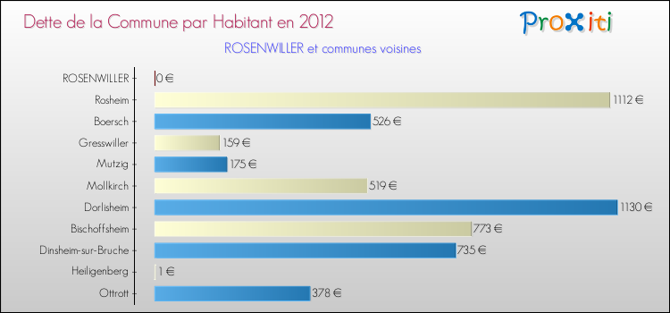 Dette par habitant de la commune en 2012 pour ROSENWILLER et les communes proches Comparaison de la dette par habitant de la commune en 2012 pour ROSENWILLER et les communes voisines