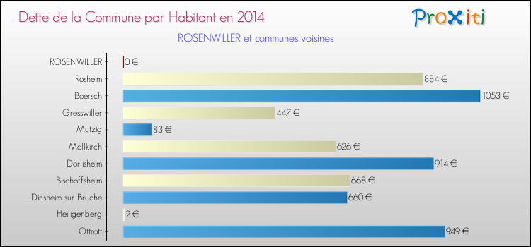 Dette par habitant de la commune en 2014 pour ROSENWILLER et les communes proches Comparaison de la dette par habitant de la commune en 2014 pour ROSENWILLER et les communes voisines