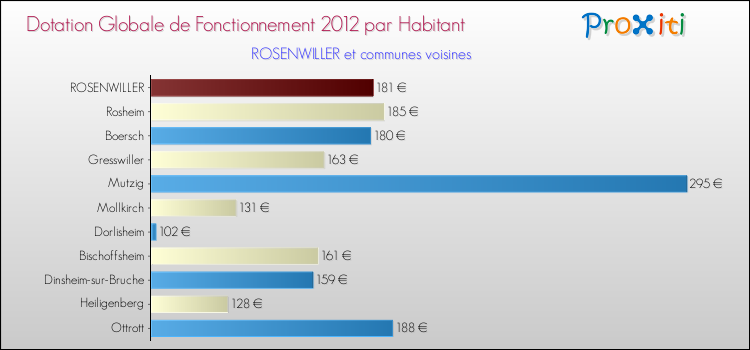 Montant des dotations globales de fonctionnement DGF par Habitant pour ROSENWILLER et les communes proches Comparaison des des dotations globales de fonctionnement DGF par habitant pour ROSENWILLER et les communes voisines
