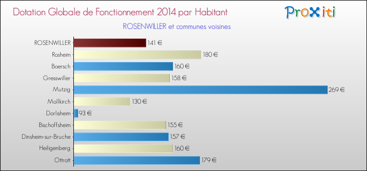 Montant des dotations globales de fonctionnement DGF par Habitant pour ROSENWILLER et les communes proches en 2014. Comparaison des des dotations globales de fonctionnement DGF par habitant pour ROSENWILLER et les communes voisines en 2014.