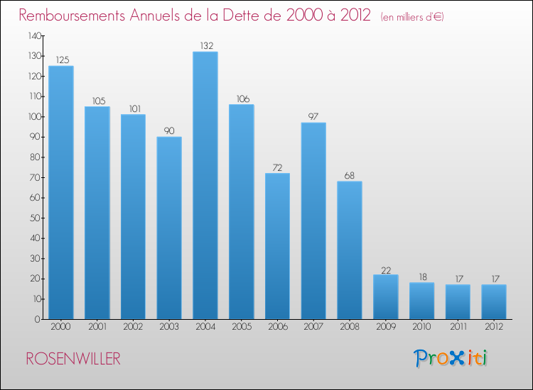Evolution de l'annuité de la dette pour la commune de ROSENWILLER de 2000 à 2012 Annuités de la dette pour ROSENWILLER de 2000 à 2012
