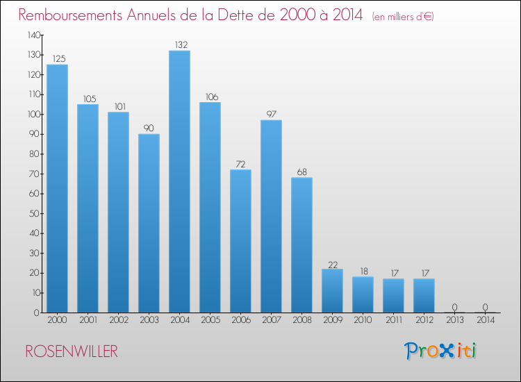 Evolution de l'annuité de la dette pour la commune de ROSENWILLER de 2000 à 2014 Annuités de la dette pour ROSENWILLER de 2000 à 2014