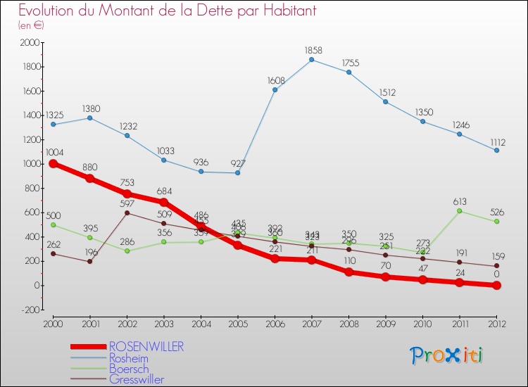 Evolution de la dette par habitant pour la commune de ROSENWILLER et les communes proches de 2000 à 2012 Comparaison de la dette par habitant pour ROSENWILLER et les communes voisines de 2000 à 2012