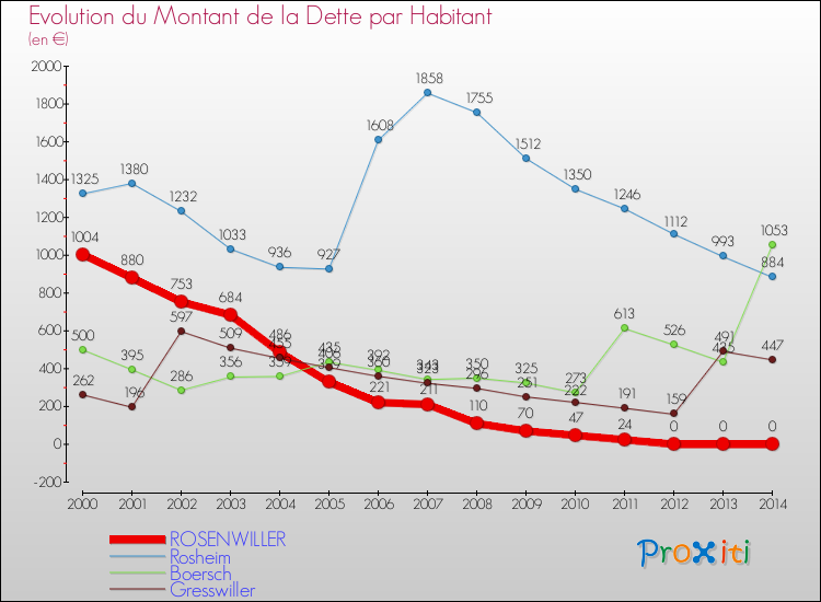 Evolution de la dette par habitant pour la commune de ROSENWILLER et les communes proches de 2000 à 2014 Comparaison de la dette par habitant pour ROSENWILLER et les communes voisines de 2000 à 2014