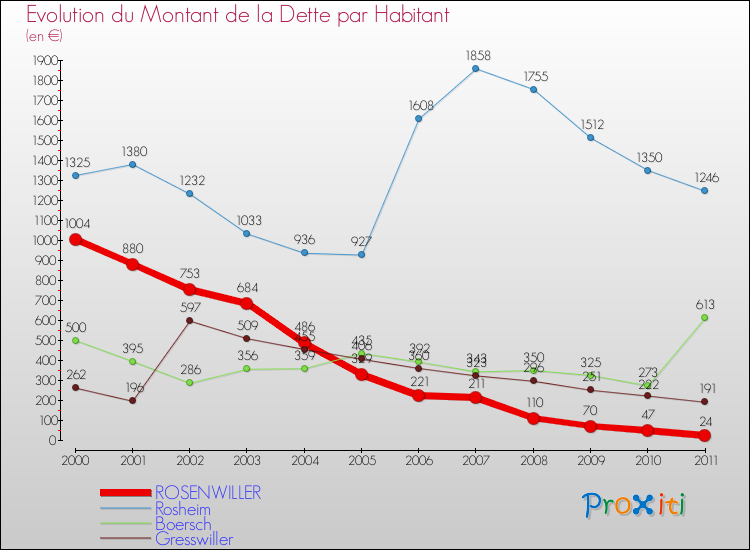 Evolution de la dette par habitant pour la commune de ROSENWILLER et les communes proches Comparaison de la dette par habitant pour ROSENWILLER et les communes voisines