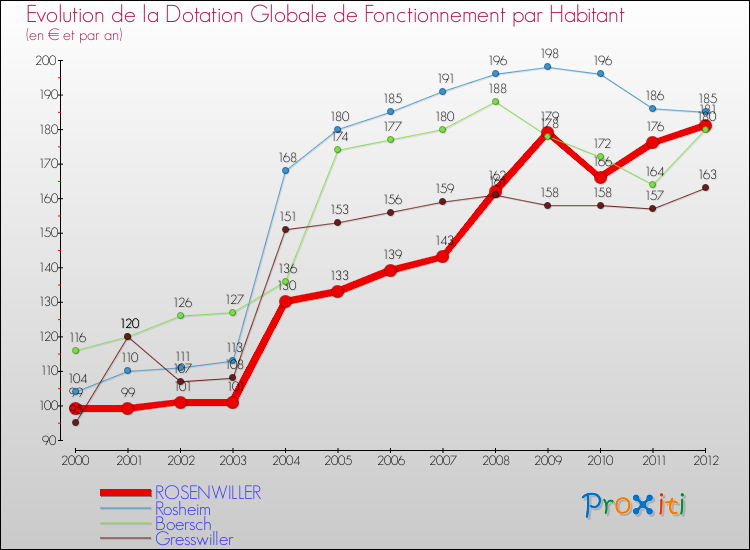 Evolution et montant de la dotation globale de fonctionnement par Habitant pour ROSENWILLER et les communes proches Comparaison des dotations globales de fonctionnement par habitant pour ROSENWILLER et les communes voisines