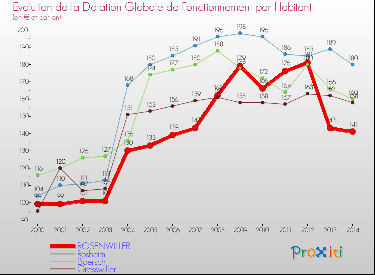 Evolution et montant de la dotation globale de fonctionnement par Habitant pour ROSENWILLER et les communes proches de 2000 à 2014. Comparaison des dotations globales de fonctionnement par habitant pour ROSENWILLER et les communes voisines de 2000 à 2014.