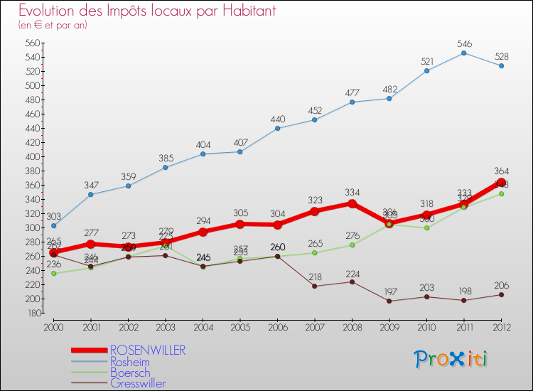 Evolution et montant des impôts locaux par Habitant pour ROSENWILLER et les communes proches Comparaison des impôts locaux par habitant pour ROSENWILLER et les communes voisines