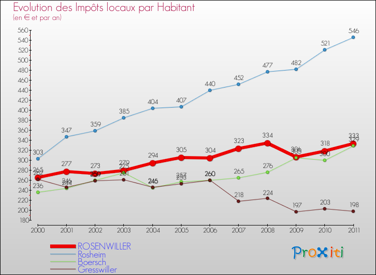 Evolution et montant des impôts locaux par Habitant pour ROSENWILLER et les communes proches Comparaison des impôts locaux par habitant pour ROSENWILLER et les communes voisines