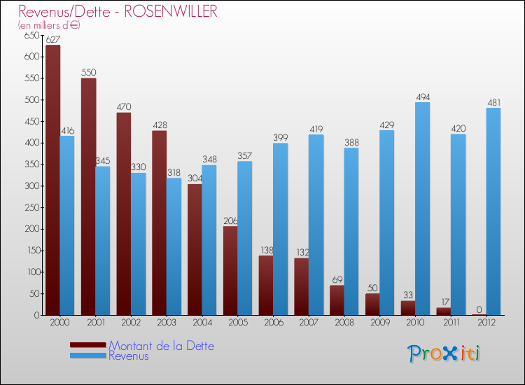 Evolution comparée de la dette et des revenus pour la commune de ROSENWILLER de 2000 à 2012 Comparaison de la dette et des revenus pour ROSENWILLER de 2000 à 2012