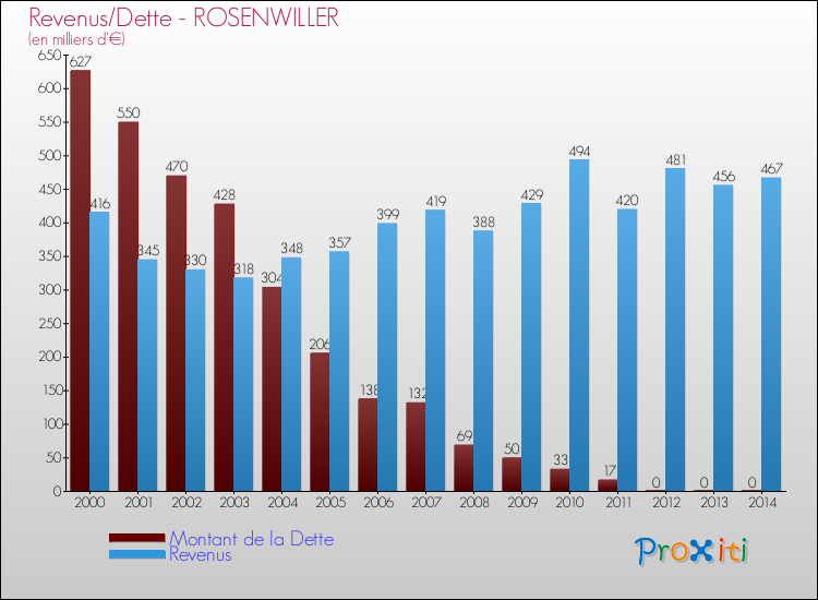 Evolution comparée de la dette et des revenus pour la commune de ROSENWILLER de 2000 à 2014 Comparaison de la dette et des revenus pour ROSENWILLER de 2000 à 2014