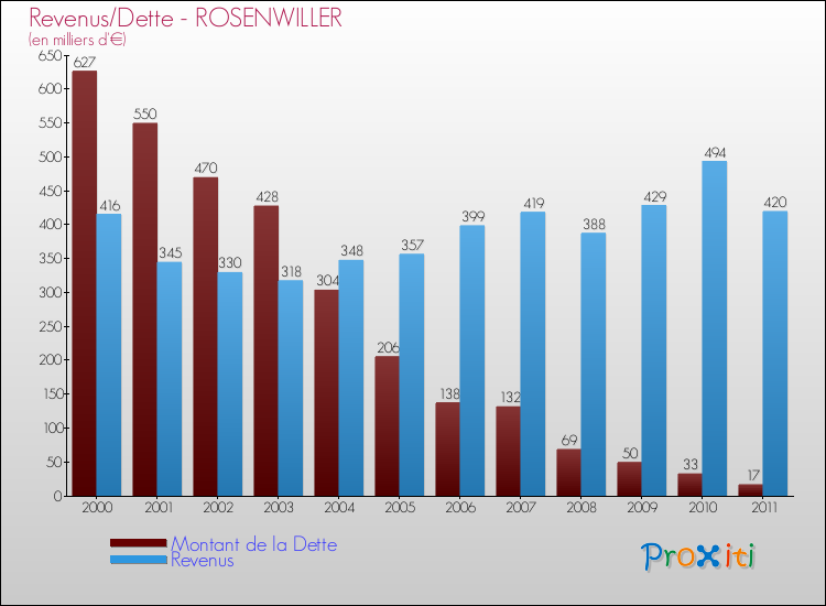 Evolution comparée de la dette et des revenus pour la commune de ROSENWILLER de 2000 à 2011 Comparaison de la dette et des revenus pour ROSENWILLER de 2000 à 2011